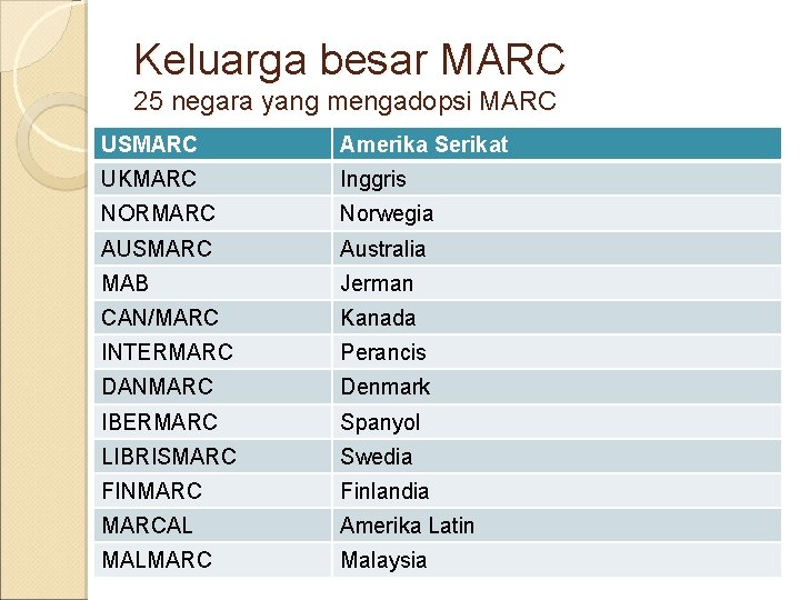 Keluarga besar MARC 25 negara yang mengadopsi MARC USMARC Amerika Serikat UKMARC Inggris NORMARC Keluarga besar MARC 25 negara yang mengadopsi MARC USMARC Amerika Serikat UKMARC Inggris NORMARC