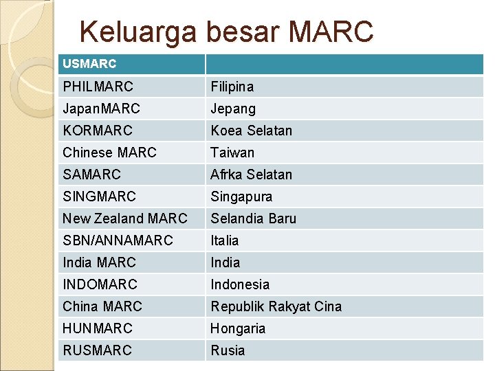 Keluarga besar MARC USMARC PHILMARC Filipina Japan. MARC Jepang KORMARC Koea Selatan Chinese MARC Keluarga besar MARC USMARC PHILMARC Filipina Japan. MARC Jepang KORMARC Koea Selatan Chinese MARC