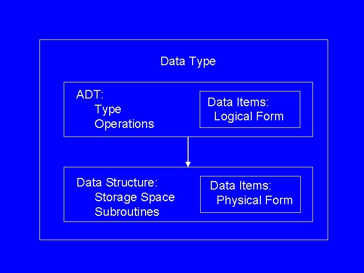 Data Type ADT: Type Operations Data Items: Logical Form Data Structure: Storage Space Subroutines Data Type ADT: Type Operations Data Items: Logical Form Data Structure: Storage Space Subroutines