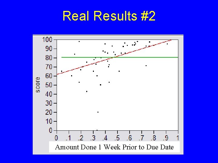Real Results #2 Amount Done 1 Week Prior to Due Date Real Results #2 Amount Done 1 Week Prior to Due Date