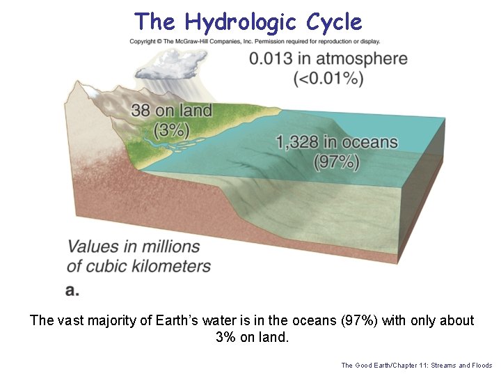 The Hydrologic Cycle The vast majority of Earth’s water is in the oceans (97%)