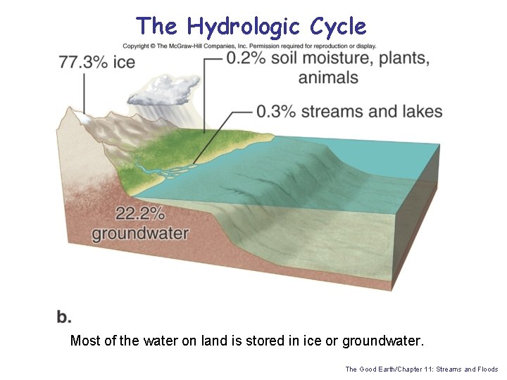 The Hydrologic Cycle Most of the water on land is stored in ice or