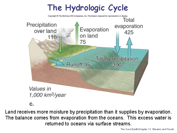 The Hydrologic Cycle Land receives more moisture by precipitation than it supplies by evaporation.