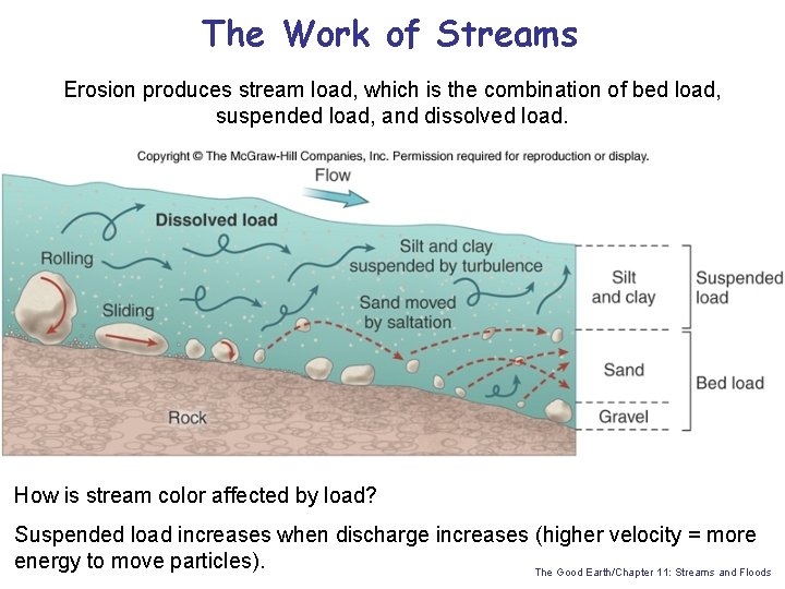 The Work of Streams Erosion produces stream load, which is the combination of bed