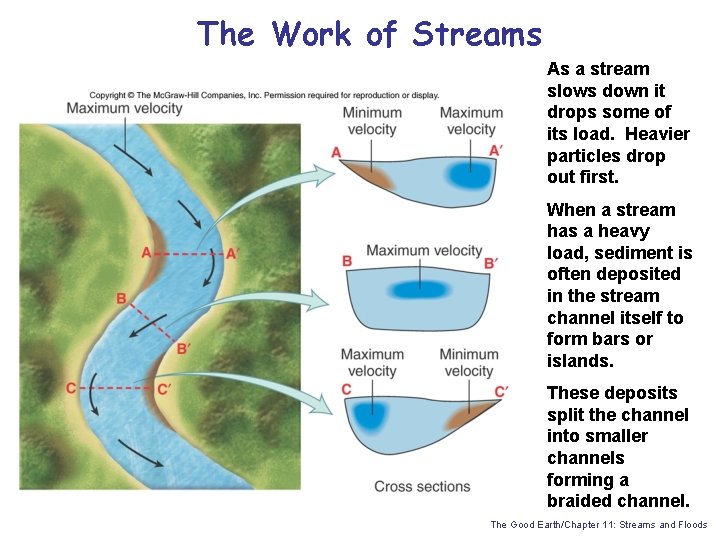 The Work of Streams As a stream slows down it drops some of its