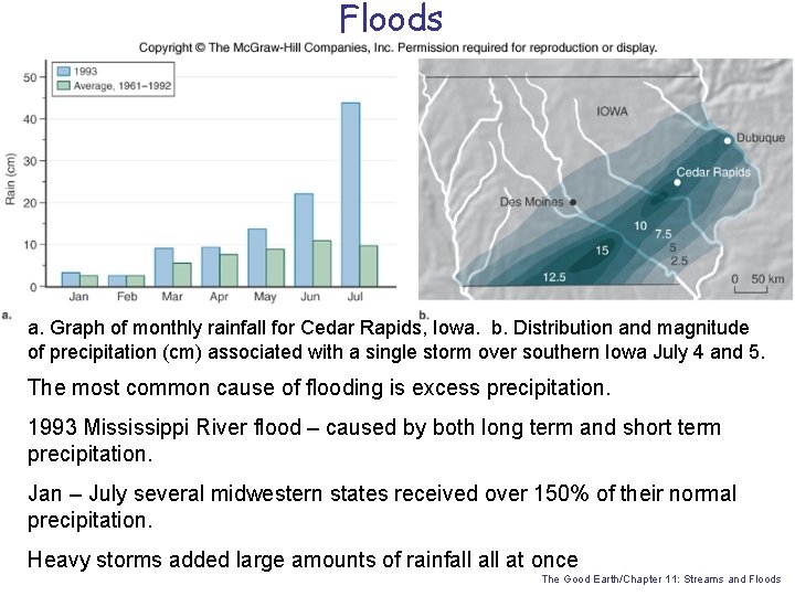 Floods a. Graph of monthly rainfall for Cedar Rapids, Iowa. b. Distribution and magnitude