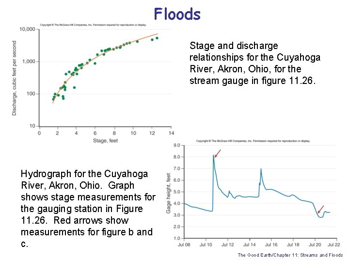 Floods Stage and discharge relationships for the Cuyahoga River, Akron, Ohio, for the stream