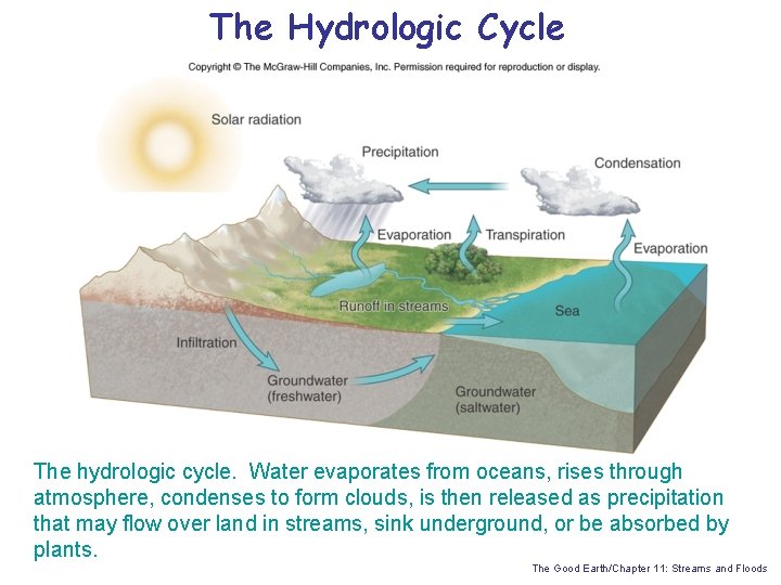 The Hydrologic Cycle The hydrologic cycle. Water evaporates from oceans, rises through atmosphere, condenses