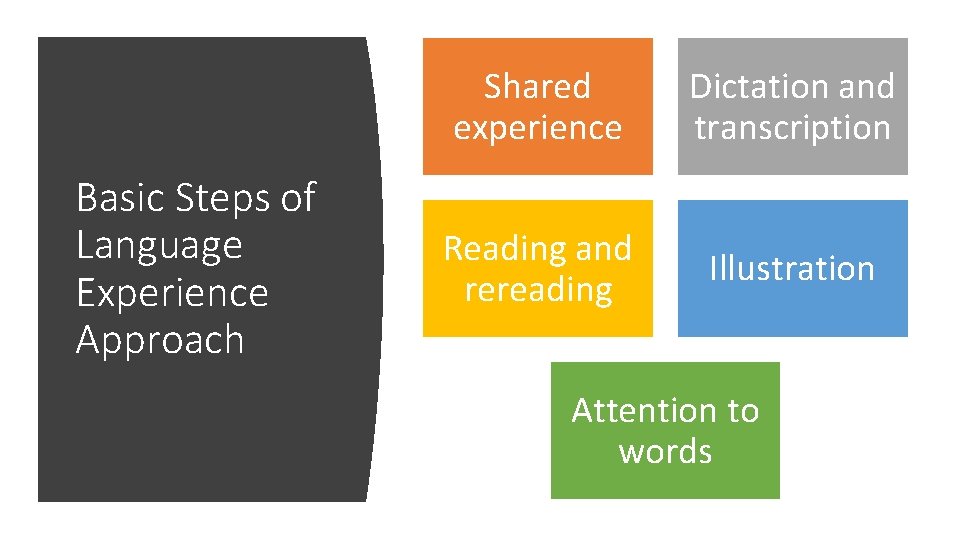 Basic Steps of Language Experience Approach Shared experience Dictation and transcription Reading and rereading
