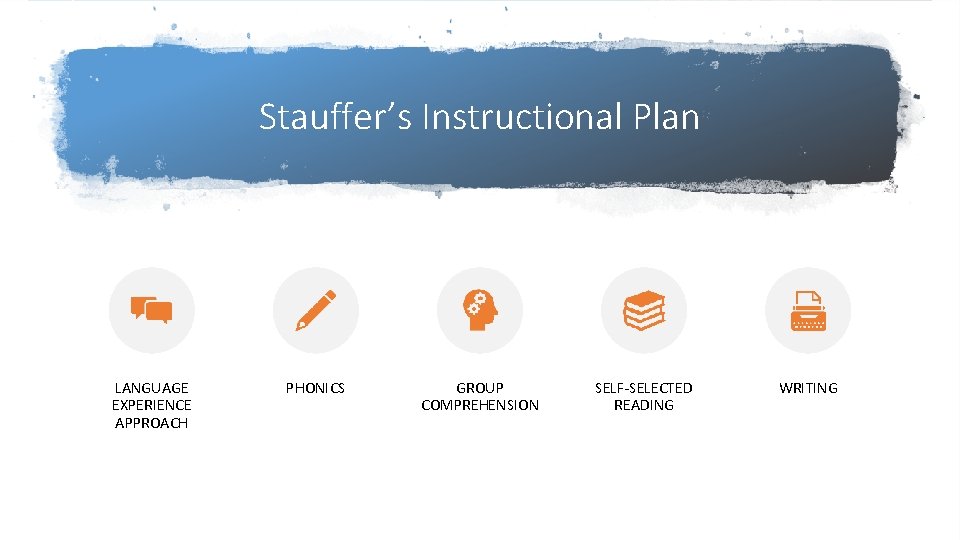 Stauffer’s Instructional Plan LANGUAGE EXPERIENCE APPROACH PHONICS GROUP COMPREHENSION SELF-SELECTED READING WRITING 