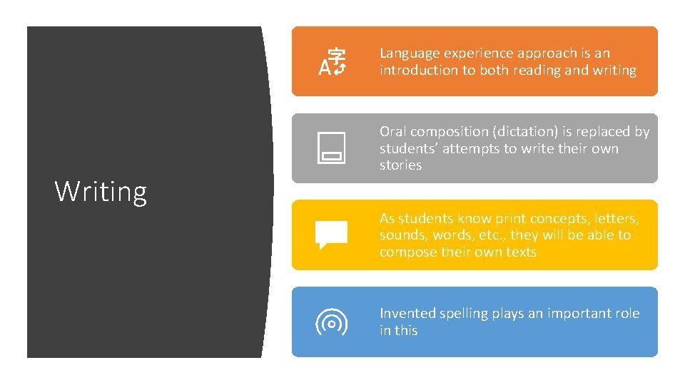 Language experience approach is an introduction to both reading and writing Writing Oral composition