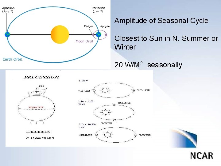 Amplitude of Seasonal Cycle Click to edit Master title style • • • Closest