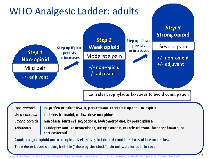 WHO Analgesic Ladder: adults Step 1 Non-opioid Mild pain +/- adjuvant Step up if