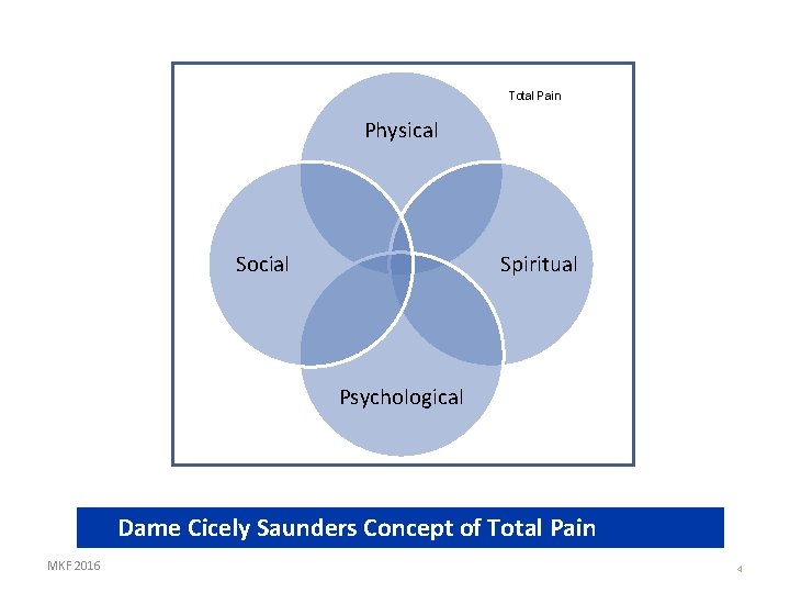 Total Pain Physical Social Spiritual Psychological Dame Cicely Saunders Concept of Total Pain MKF