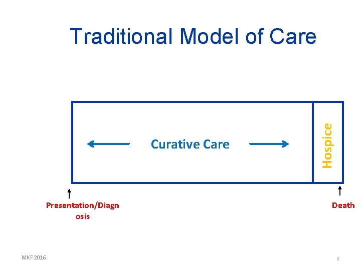 Curative Care Presentation/Diagn osis MKF 2016 Hospice Traditional Model of Care Death 5 