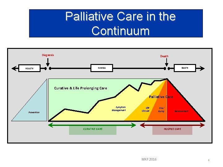 Palliative Care in the Continuum Diagnosis HEALTH Death ILLNESS DEATH Curative & Life Prolonging