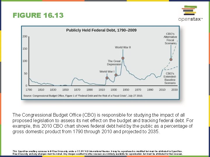 FIGURE 16. 13 The Congressional Budget Office (CBO) is responsible for studying the impact