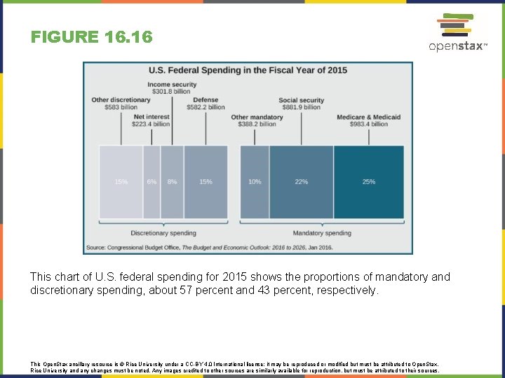 FIGURE 16. 16 This chart of U. S. federal spending for 2015 shows the