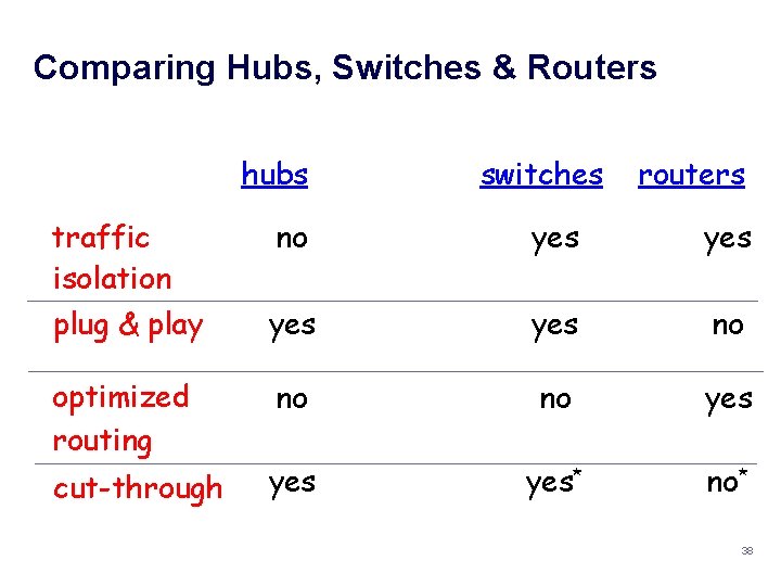 Comparing Hubs, Switches & Routers hubs traffic isolation plug & play optimized routing cut-through
