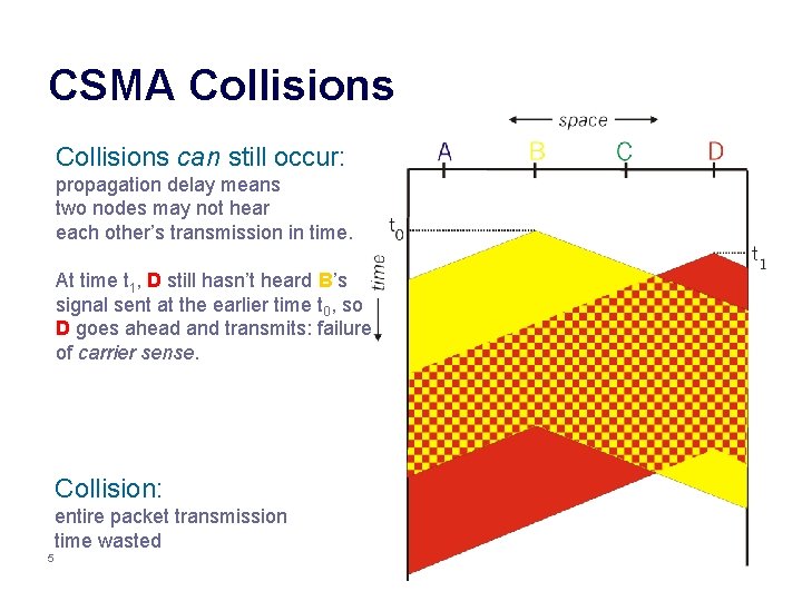 CSMA Collisions can still occur: propagation delay means two nodes may not hear each