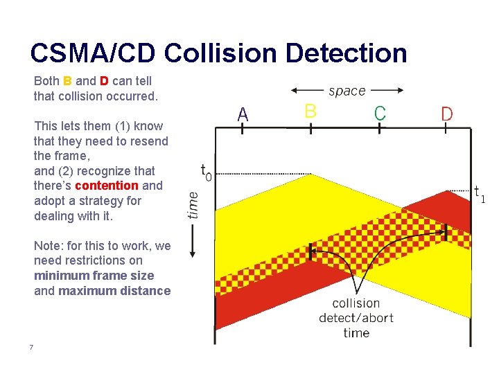 CSMA/CD Collision Detection Both B and D can tell that collision occurred. This lets