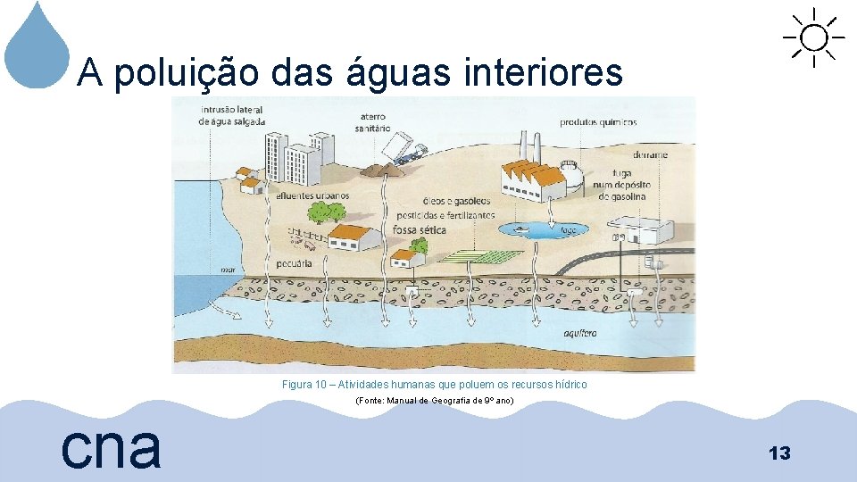 A poluição das águas interiores Figura 10 – Atividades humanas que poluem os recursos