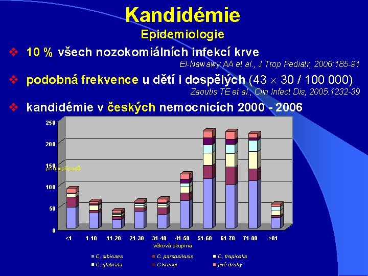 Kandidémie Epidemiologie v 10 % všech nozokomiálních infekcí krve El-Nawawy AA et al. ,