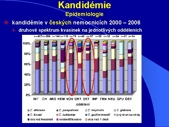 Kandidémie Epidemiologie v kandidémie v českých nemocnicích 2000 – 2006 Ø druhové spektrum kvasinek