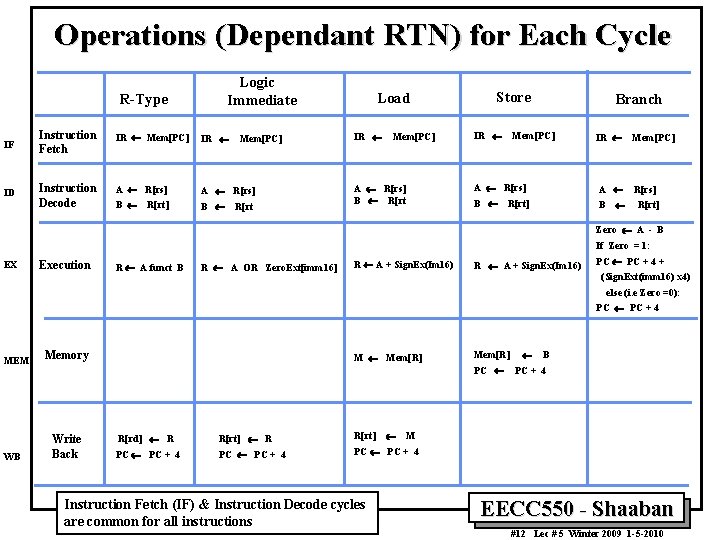 Operations (Dependant RTN) for Each Cycle Logic Immediate R-Type IF Instruction Fetch IR ¬