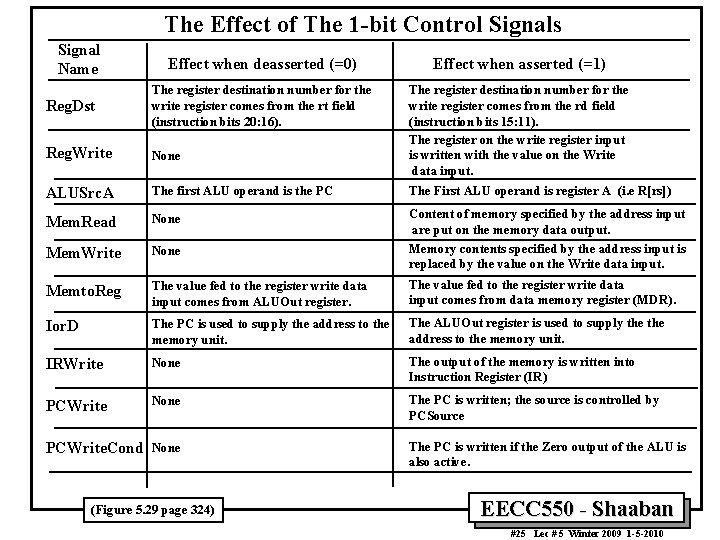 The Effect of The 1 -bit Control Signals Signal Name Effect when deasserted (=0)