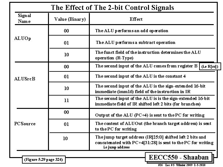 The Effect of The 2 -bit Control Signals Signal Name Value (Binary) ALUOp ALUSrc.