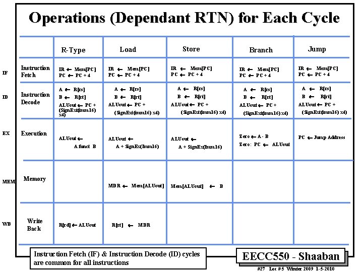 Operations (Dependant RTN) for Each Cycle R-Type IF ID EX Instruction Fetch Instruction Decode