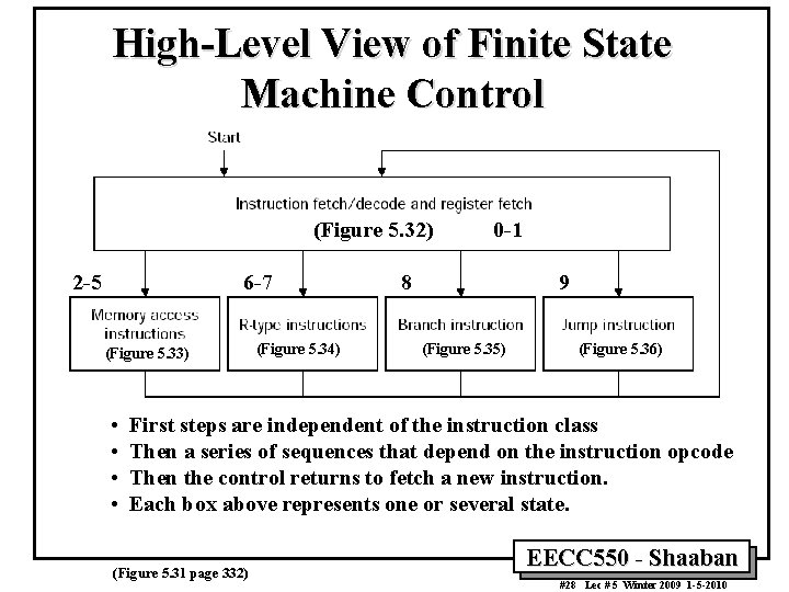 High-Level View of Finite State Machine Control (Figure 5. 32) 2 -5 6 -7