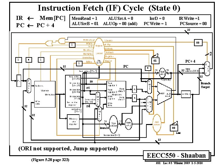 Instruction Fetch (IF) Cycle (State 0) IR ¬ Mem[PC] PC ¬ PC + 4
