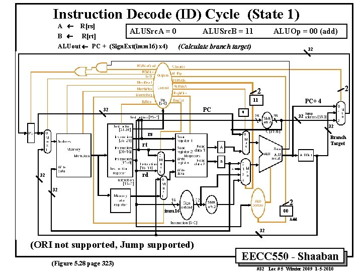 Instruction Decode (ID) Cycle (State 1) A ¬ R[rs] B ¬ R[rt] ALUSrc. A