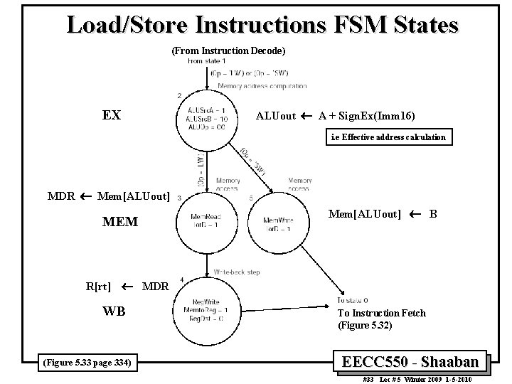 Load/Store Instructions FSM States (From Instruction Decode) EX ALUout ¬ A + Sign. Ex(Imm