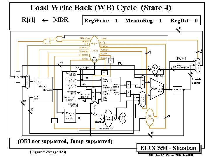 Load Write Back (WB) Cycle (State 4) R[rt] ¬ MDR Reg. Write = 1