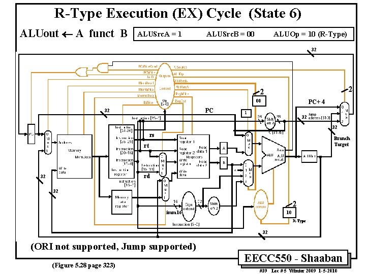 R-Type Execution (EX) Cycle (State 6) ALUout ¬ A funct B ALUSrc. A =