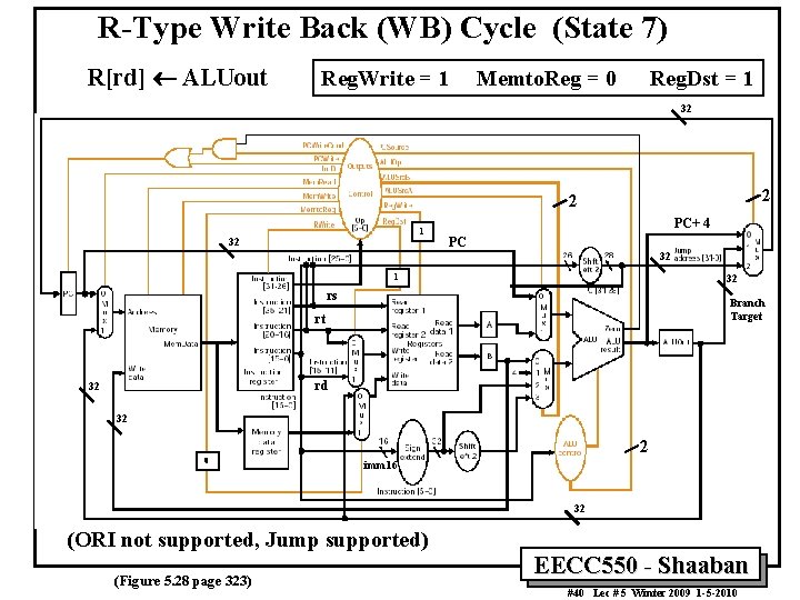 R-Type Write Back (WB) Cycle (State 7) R[rd] ¬ ALUout Reg. Write = 1