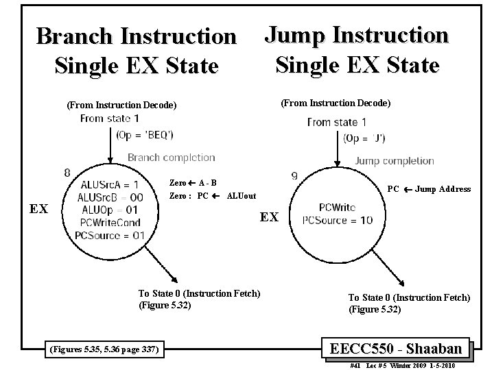 Jump Instruction Single EX State Branch Instruction Single EX State (From Instruction Decode) Zero