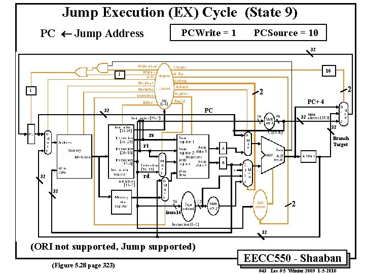 Jump Execution (EX) Cycle (State 9) PC ¬ Jump Address PCWrite = 1 PCSource