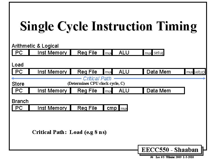 Single Cycle Instruction Timing Arithmetic & Logical PC Inst Memory Load PC Inst Memory