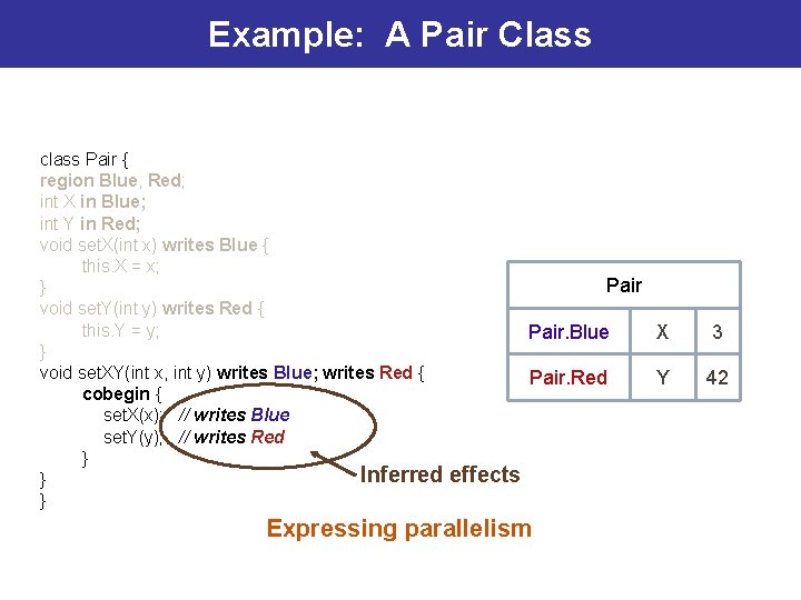 Example: A Pair Class class Pair { region Blue, Red; int X in Blue;