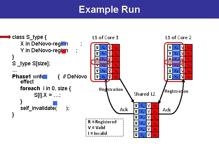 Example Run class S_type { L 1 of Core 1 X in De. Novo-region