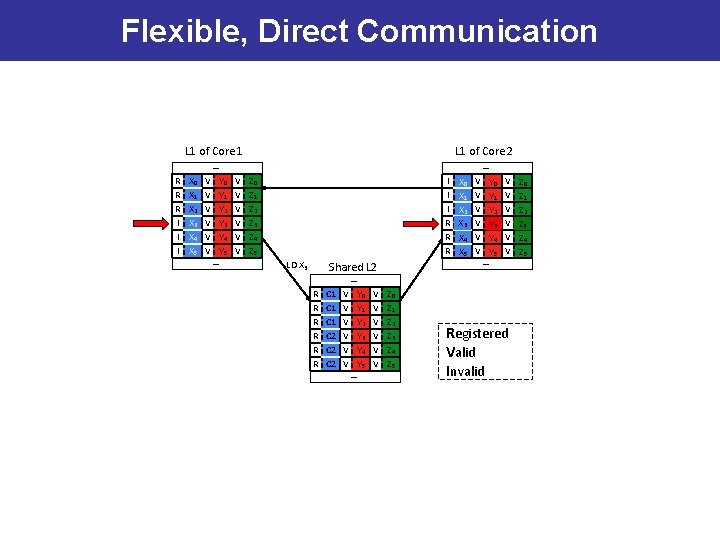 Flexible, Direct Communication R R R I I I L 1 of Core 1