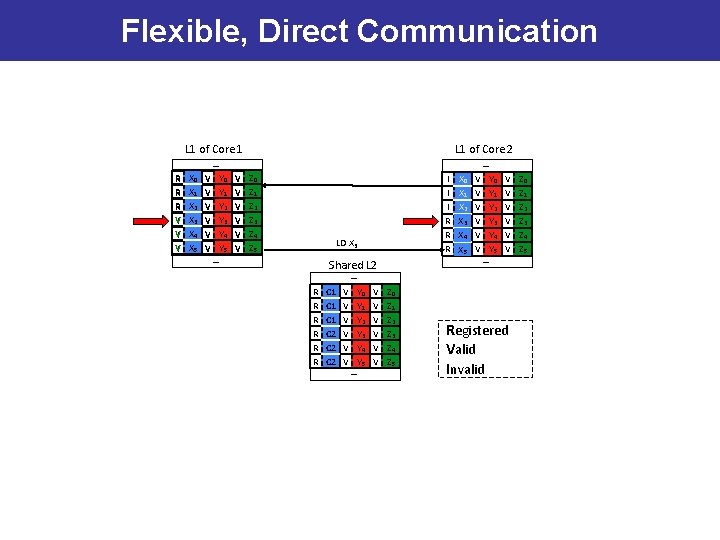 Flexible, Direct Communication R R R VI VI VI L 1 of Core 1