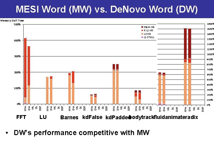 MESI Word (MW) vs. De. Novo Word (DW) Memory Stall Time 500% 1600% Mem