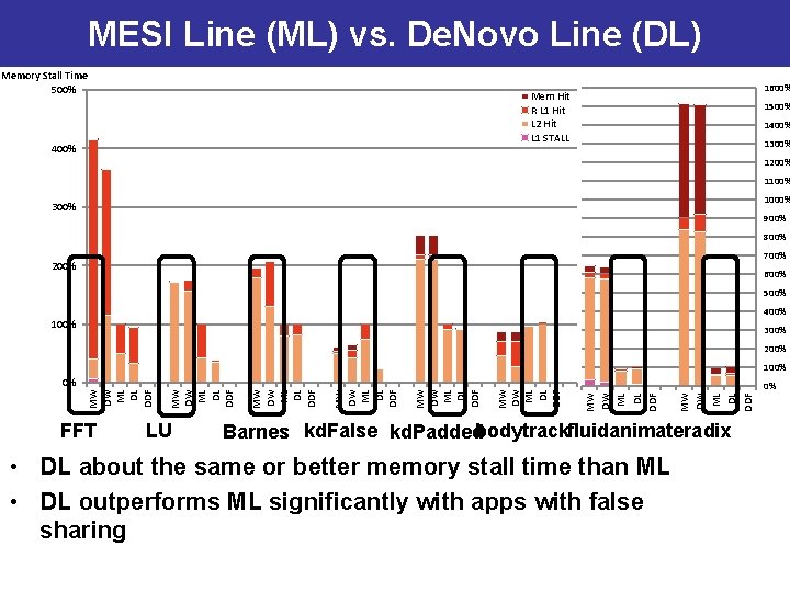 MESI Line (ML) vs. De. Novo Line (DL) Memory Stall Time 500% 1600% Mem