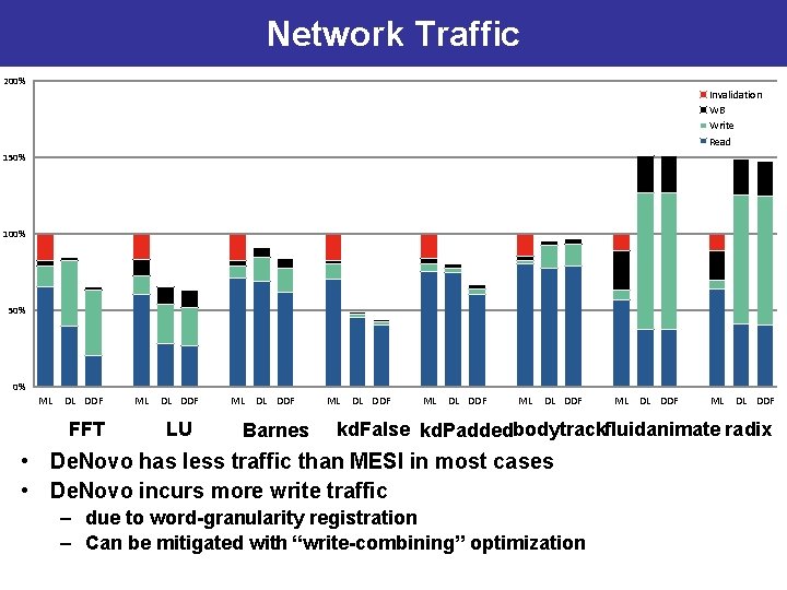 Network Traffic 200% Invalidation WB Write Read 150% 100% 50% 0% ML DL DDF