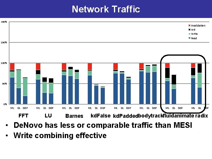 Network Traffic 200% Invalidation WB Write Read 150% 100% 50% 0% ML DL DDF